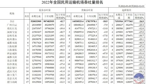 中國機場排名|2022年全国民用运输机场吞吐量排名出炉